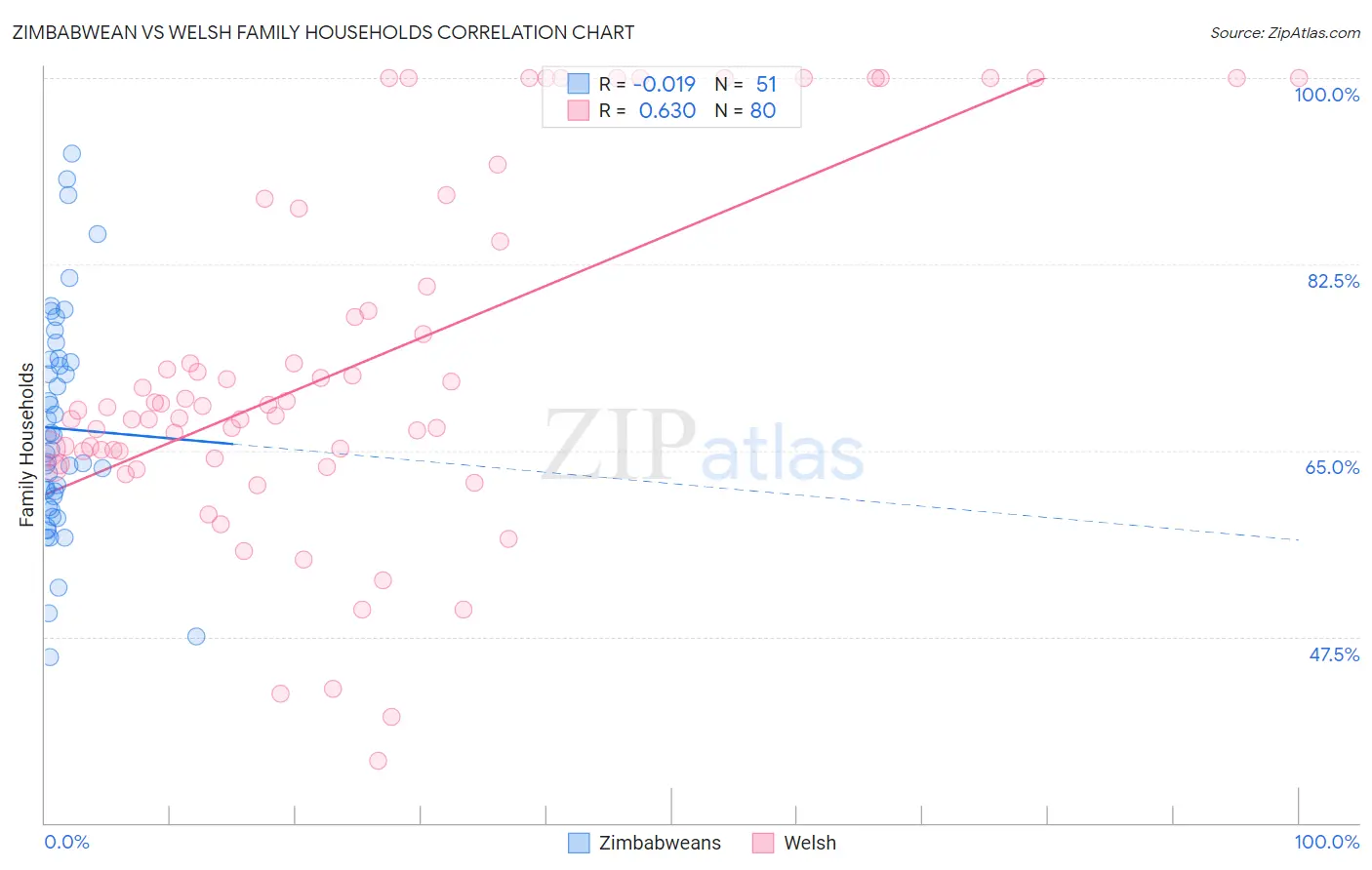 Zimbabwean vs Welsh Family Households