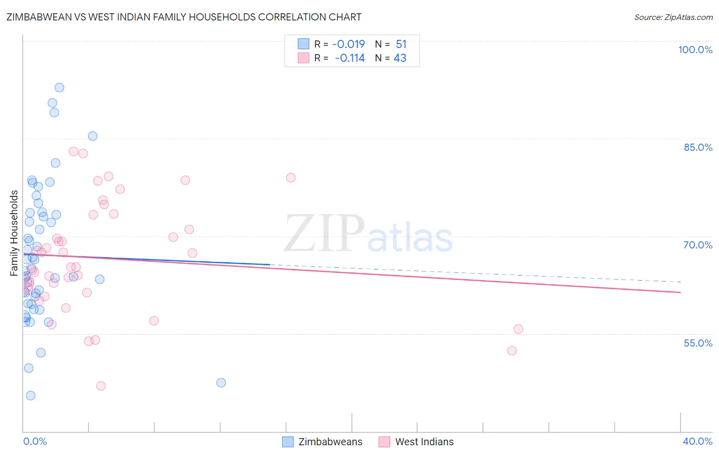 Zimbabwean vs West Indian Family Households