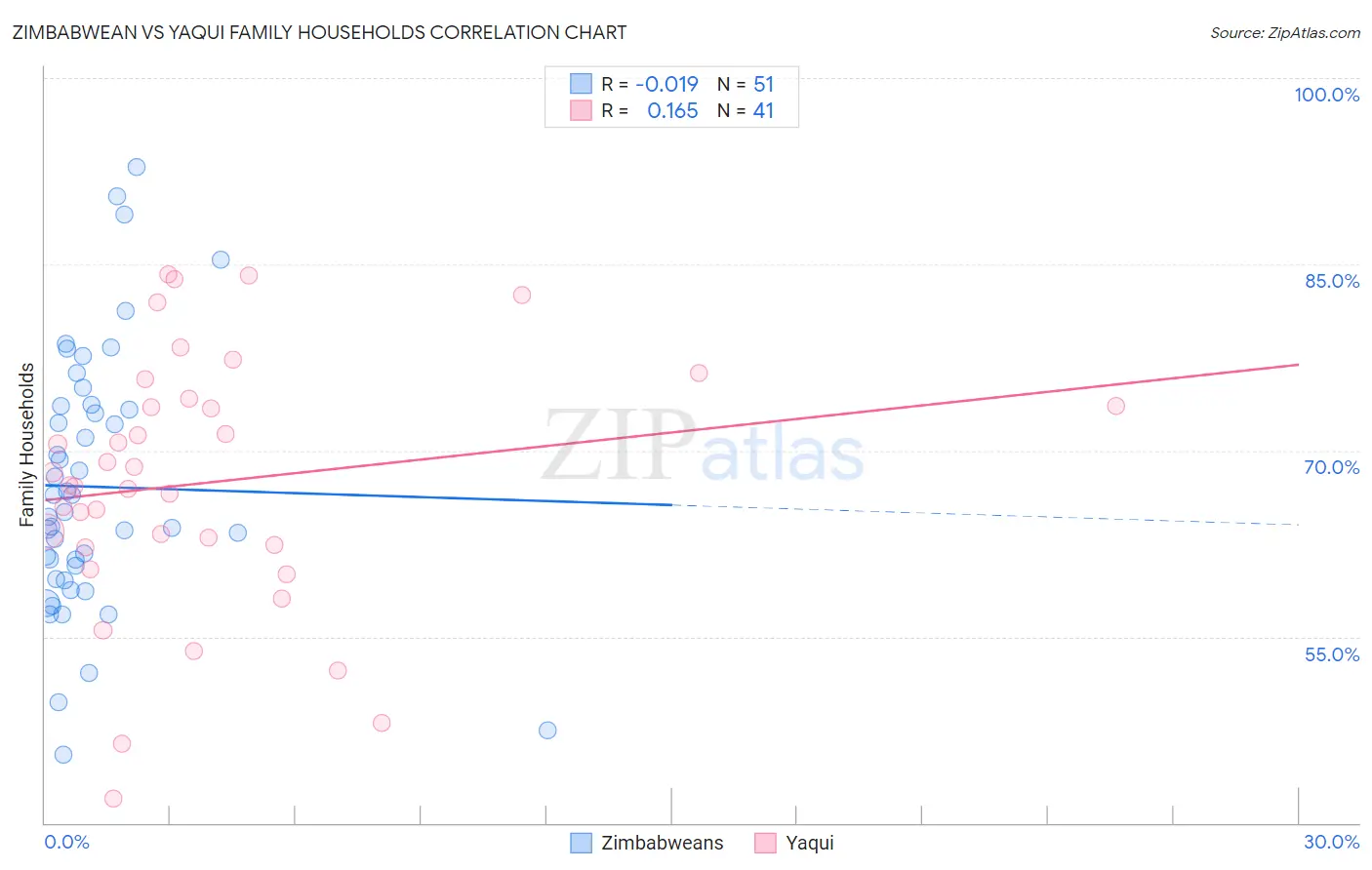 Zimbabwean vs Yaqui Family Households