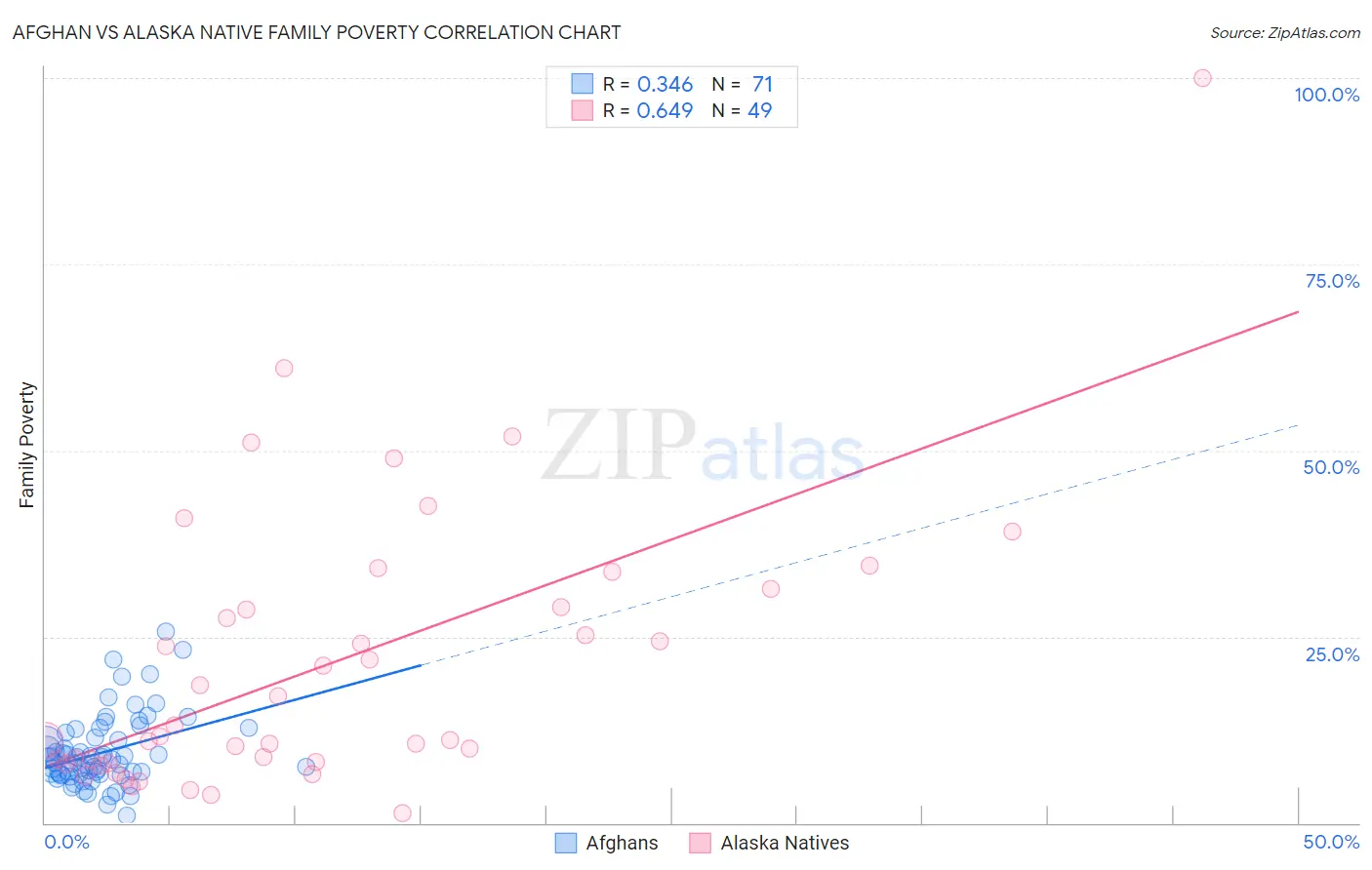 Afghan vs Alaska Native Family Poverty