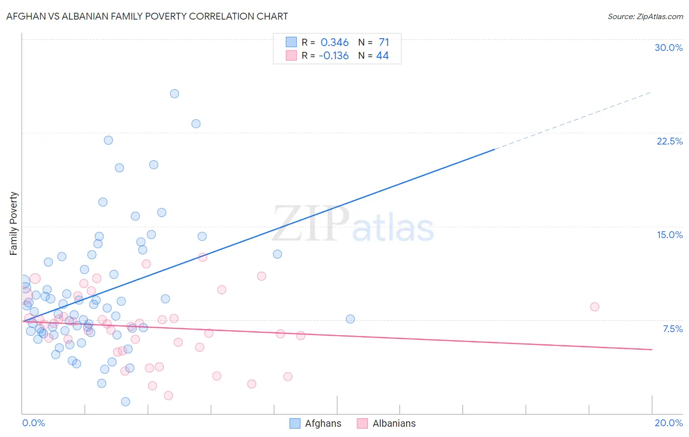 Afghan vs Albanian Family Poverty