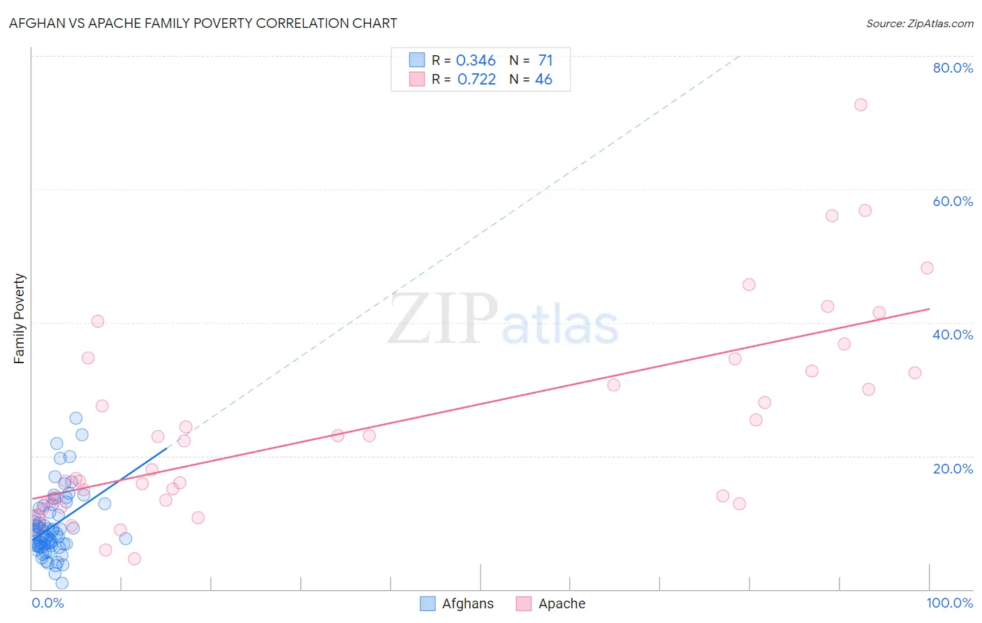 Afghan vs Apache Family Poverty
