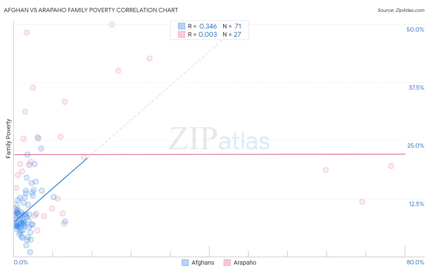 Afghan vs Arapaho Family Poverty