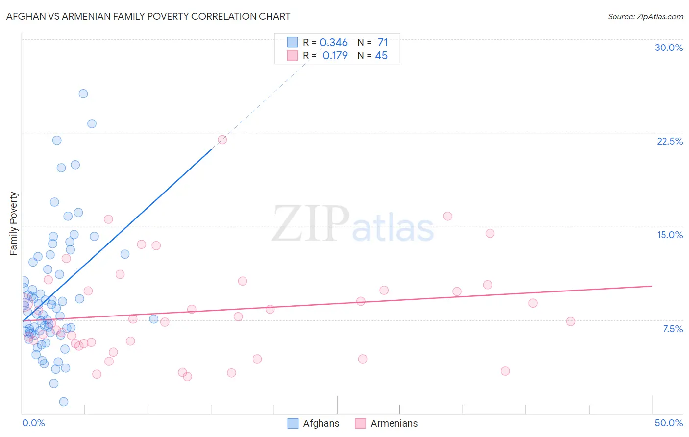 Afghan vs Armenian Family Poverty