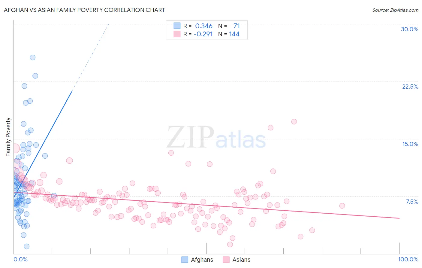 Afghan vs Asian Family Poverty