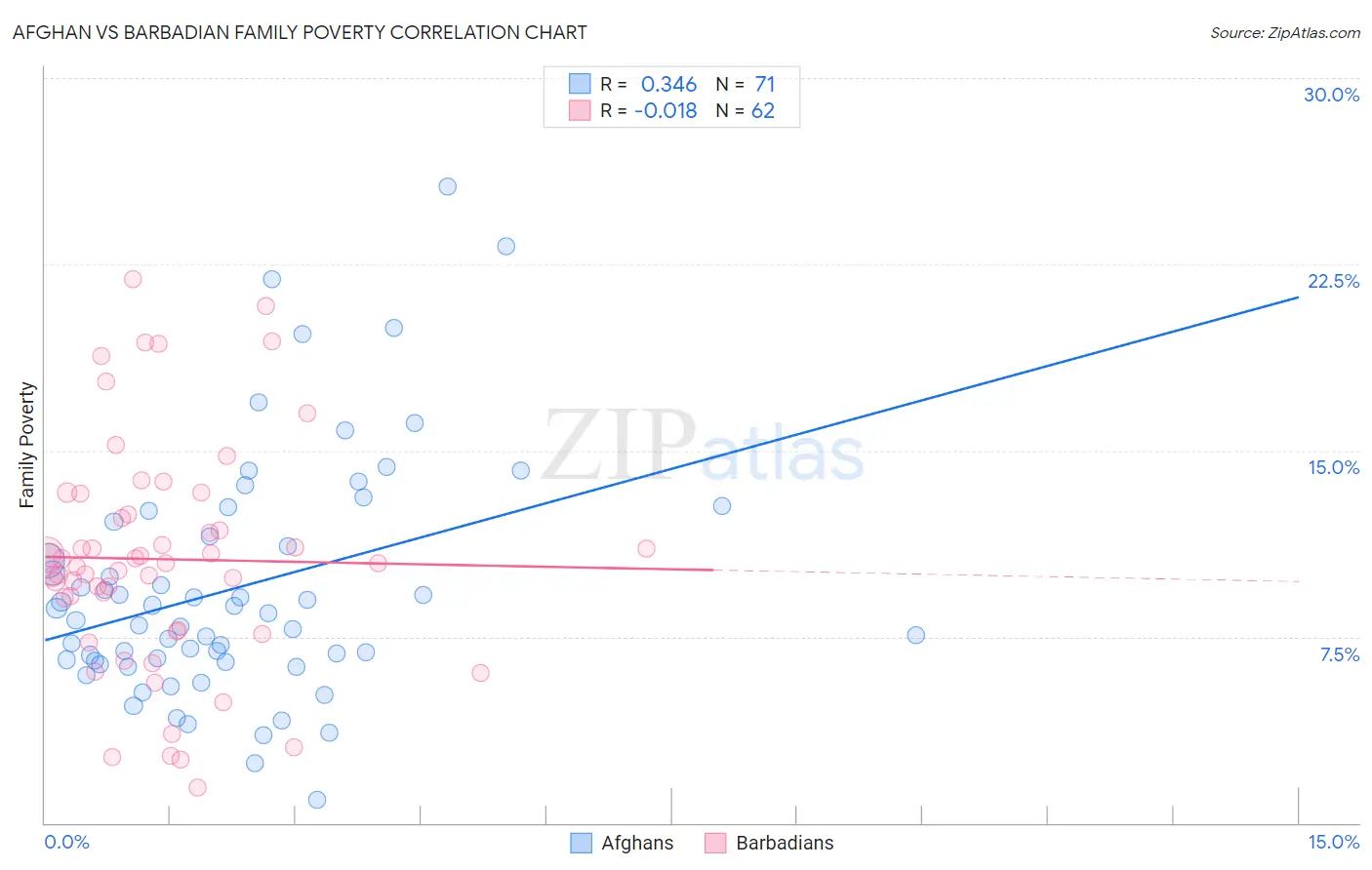Afghan vs Barbadian Family Poverty