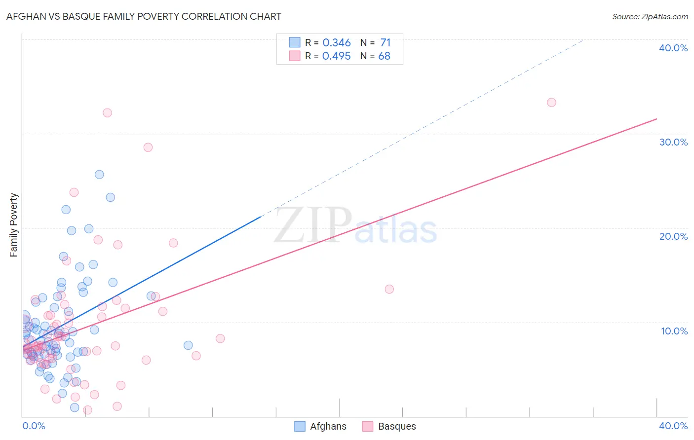 Afghan vs Basque Family Poverty
