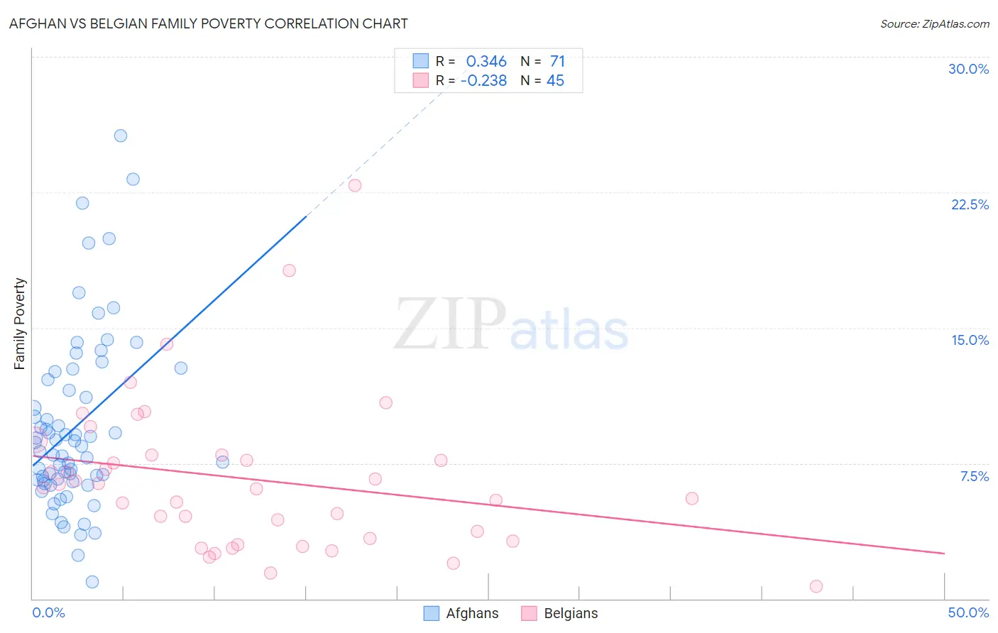 Afghan vs Belgian Family Poverty