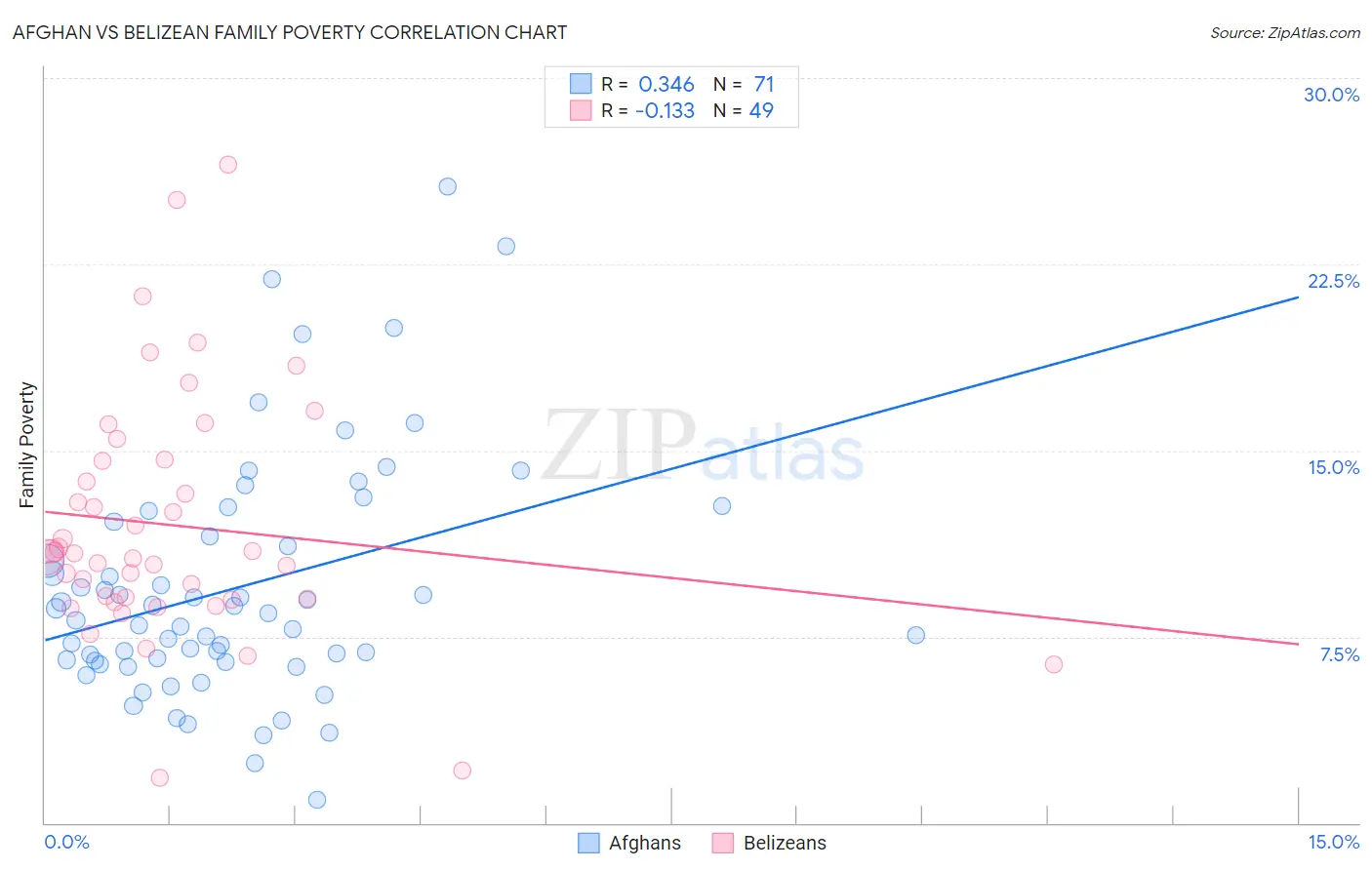 Afghan vs Belizean Family Poverty