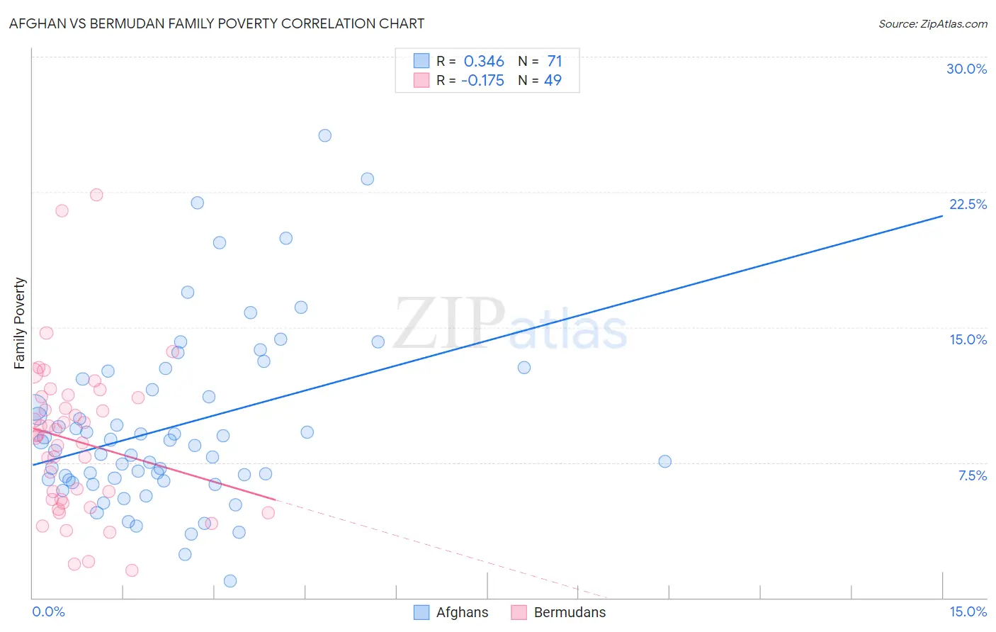 Afghan vs Bermudan Family Poverty