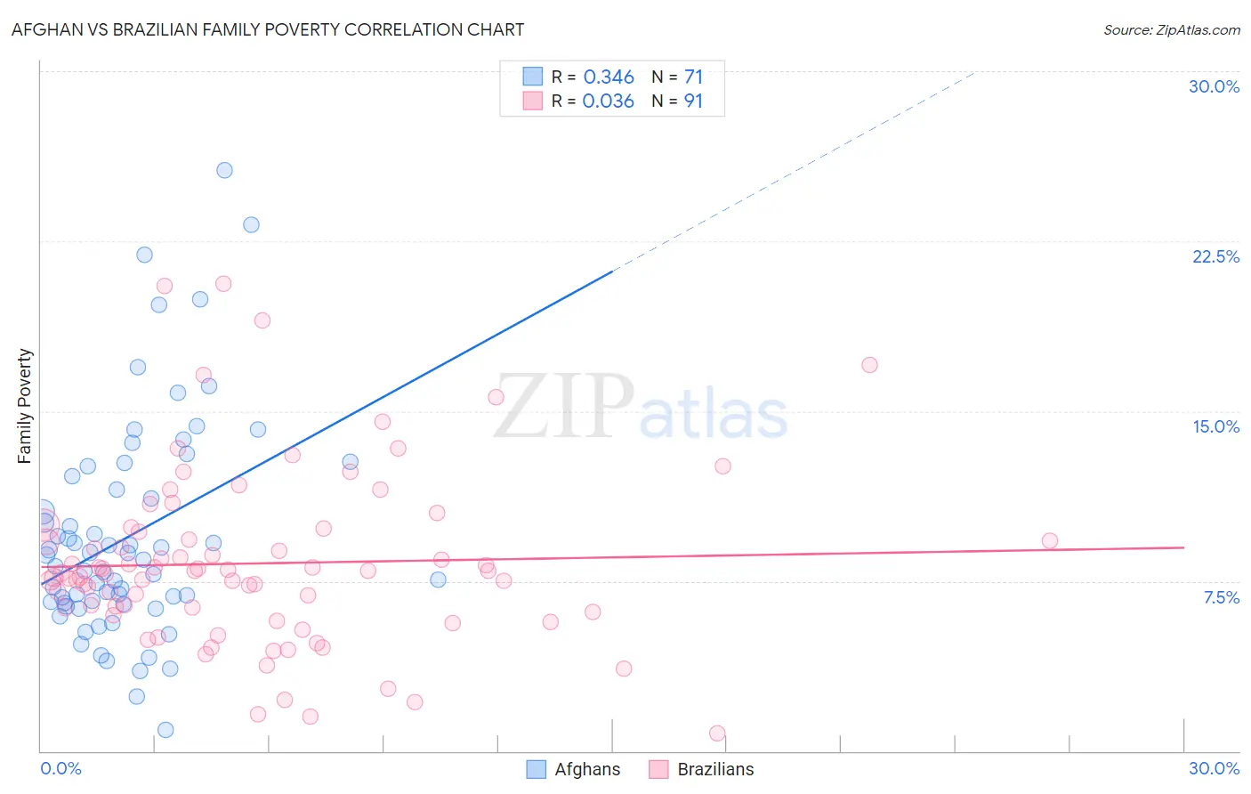 Afghan vs Brazilian Family Poverty