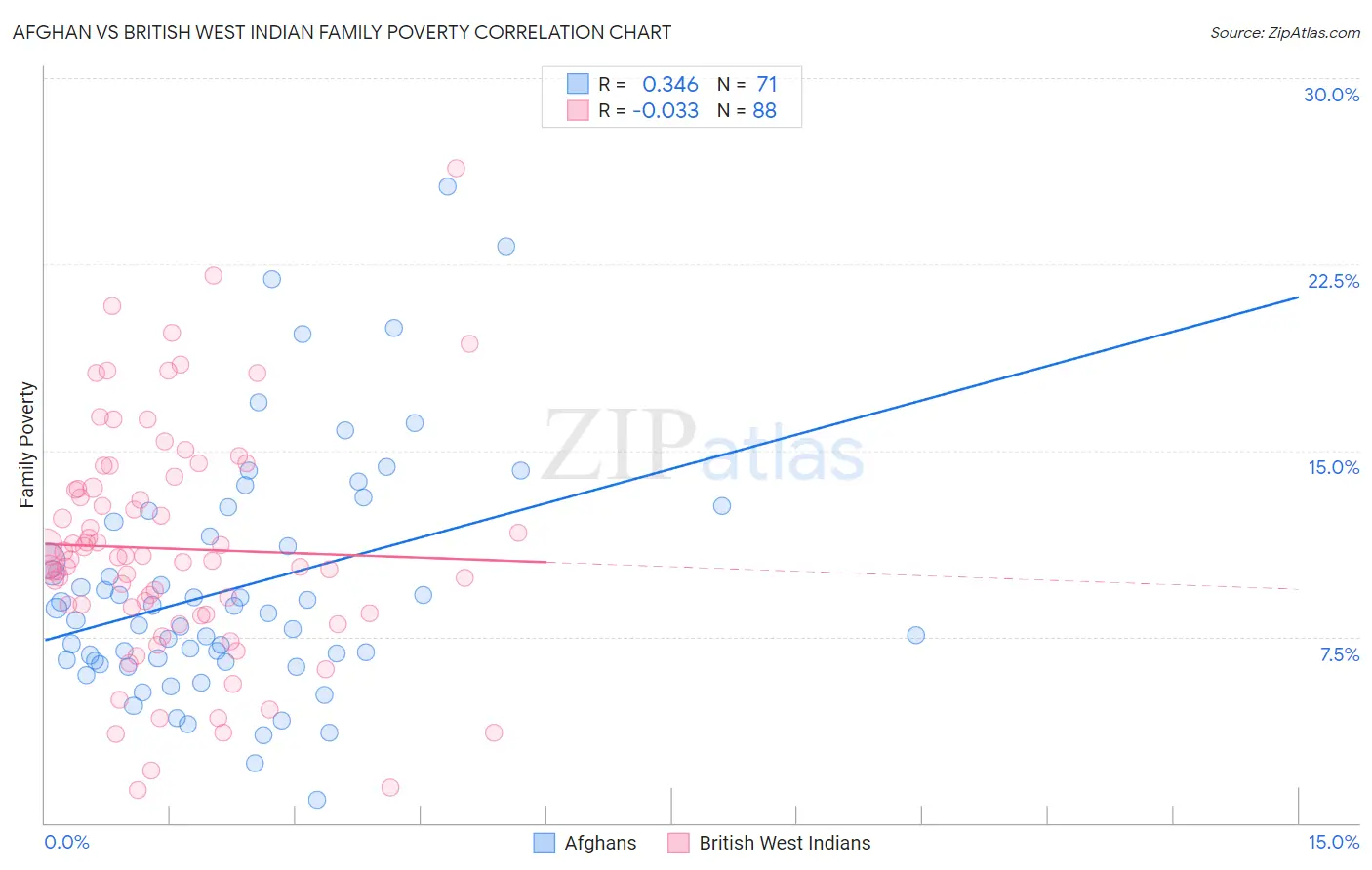 Afghan vs British West Indian Family Poverty