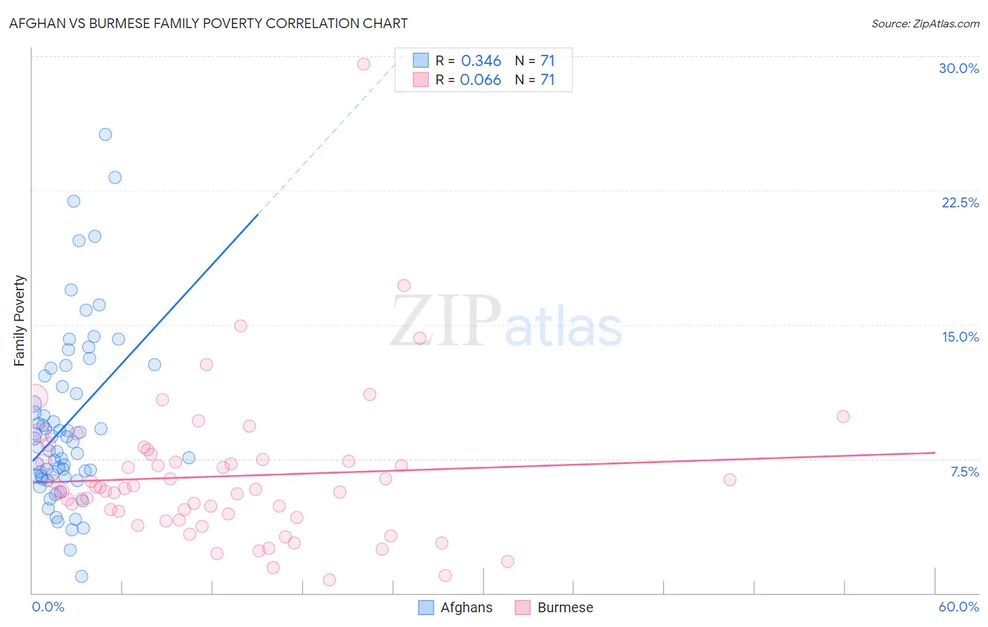 Afghan vs Burmese Family Poverty