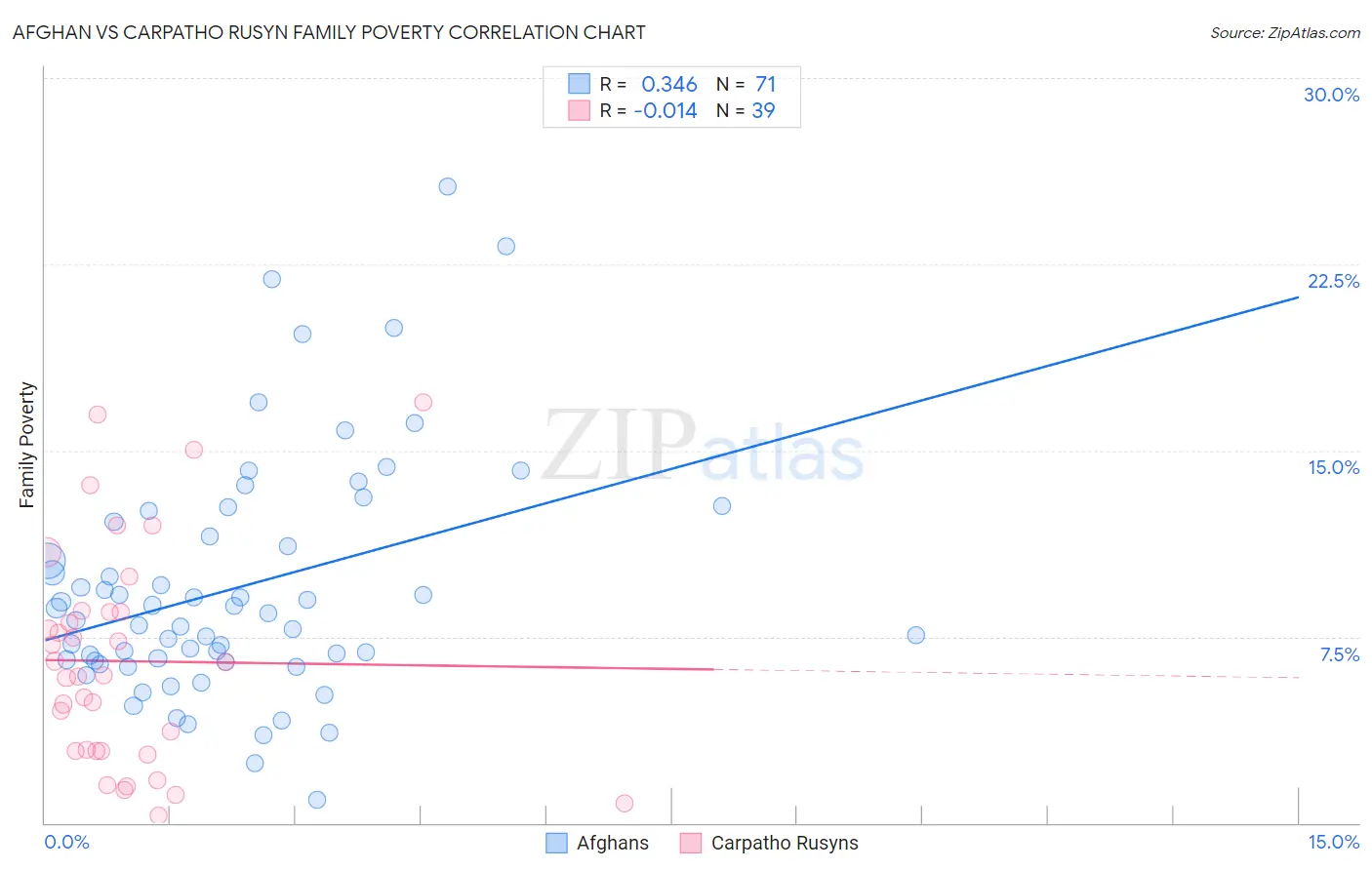 Afghan vs Carpatho Rusyn Family Poverty