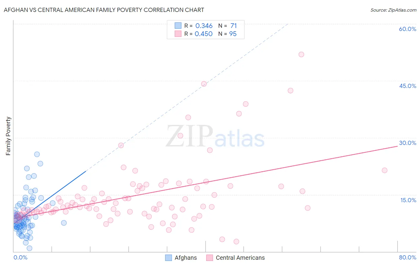 Afghan vs Central American Family Poverty