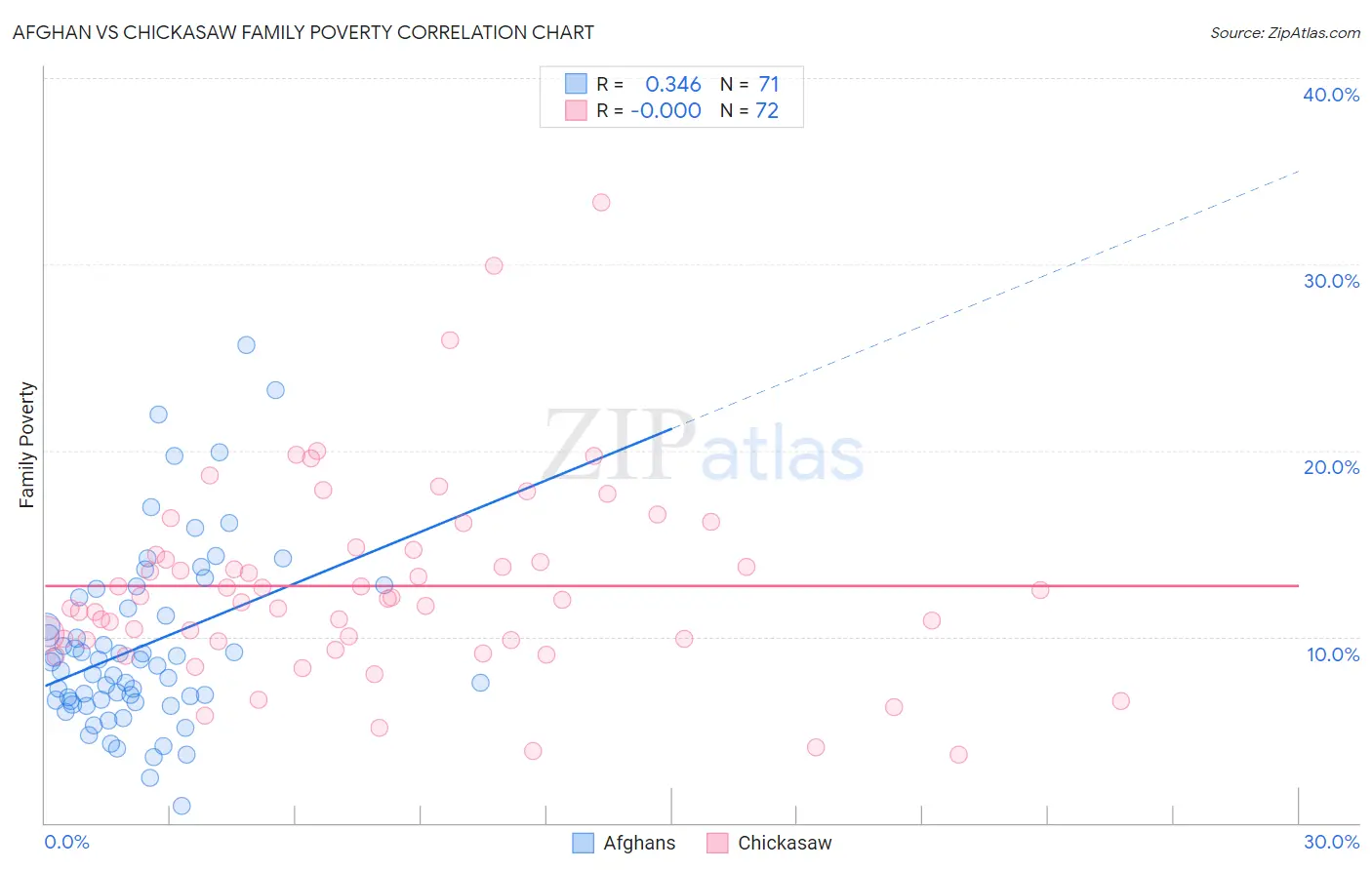 Afghan vs Chickasaw Family Poverty