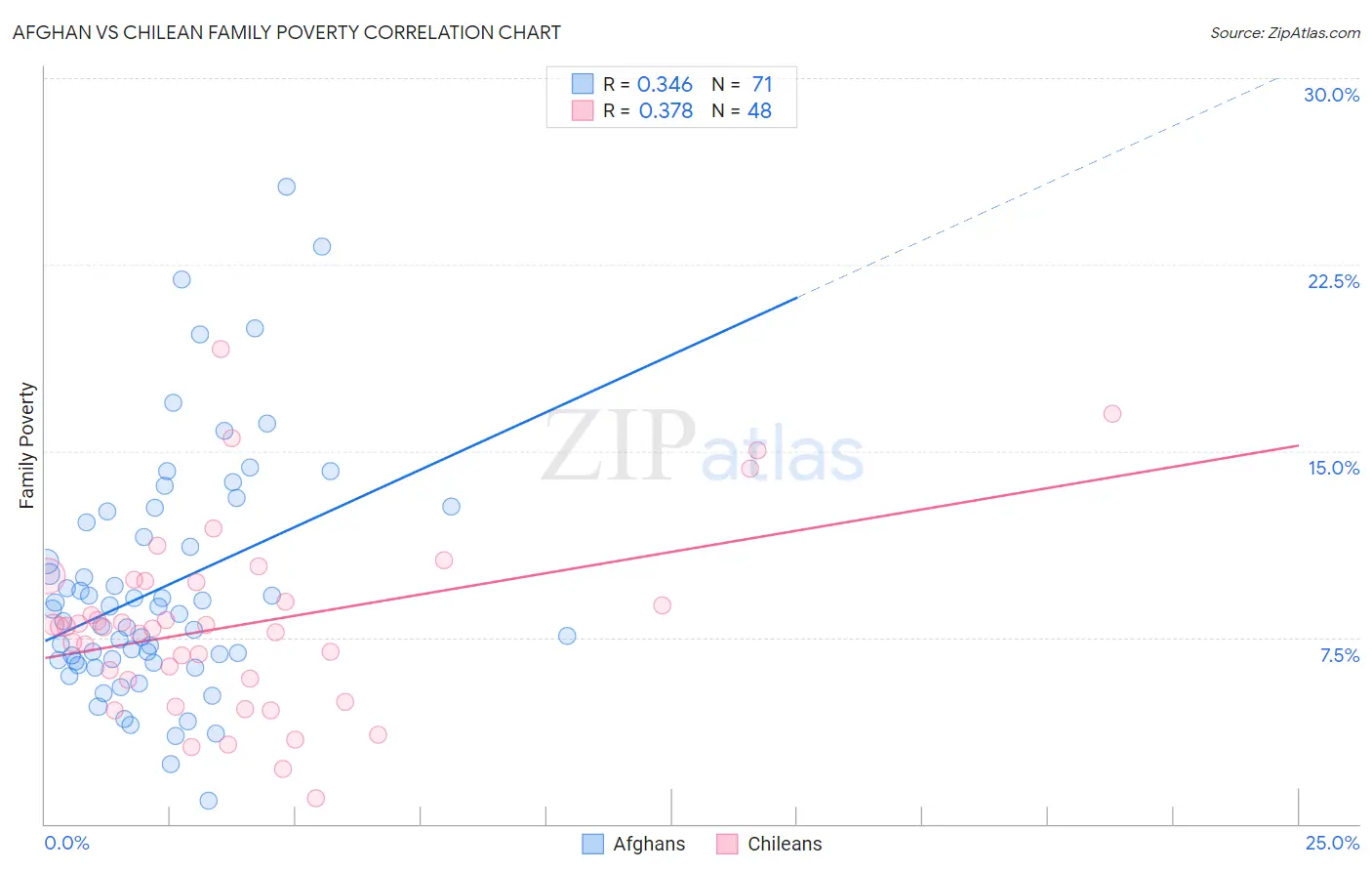 Afghan vs Chilean Family Poverty