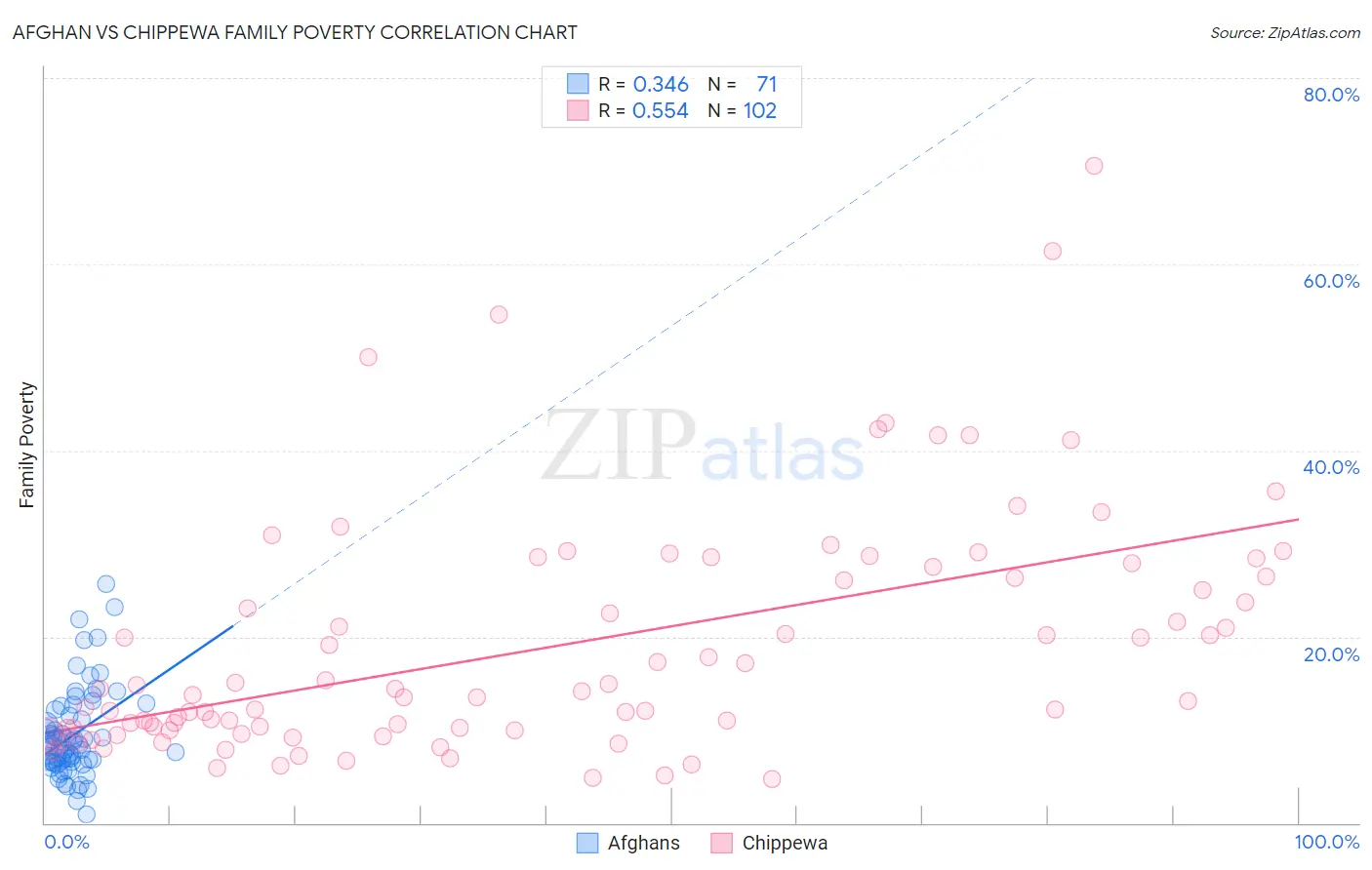 Afghan vs Chippewa Family Poverty
