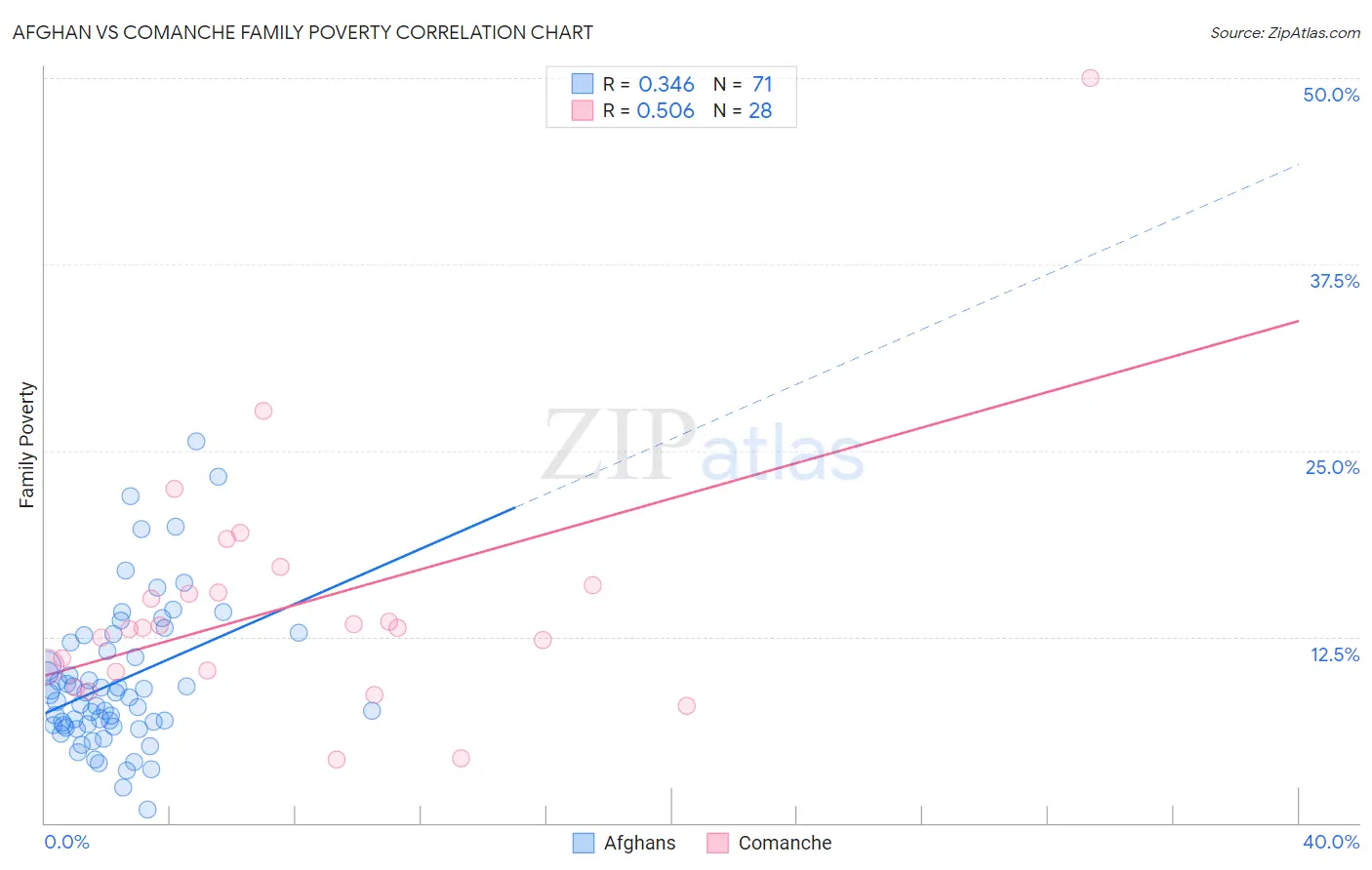 Afghan vs Comanche Family Poverty