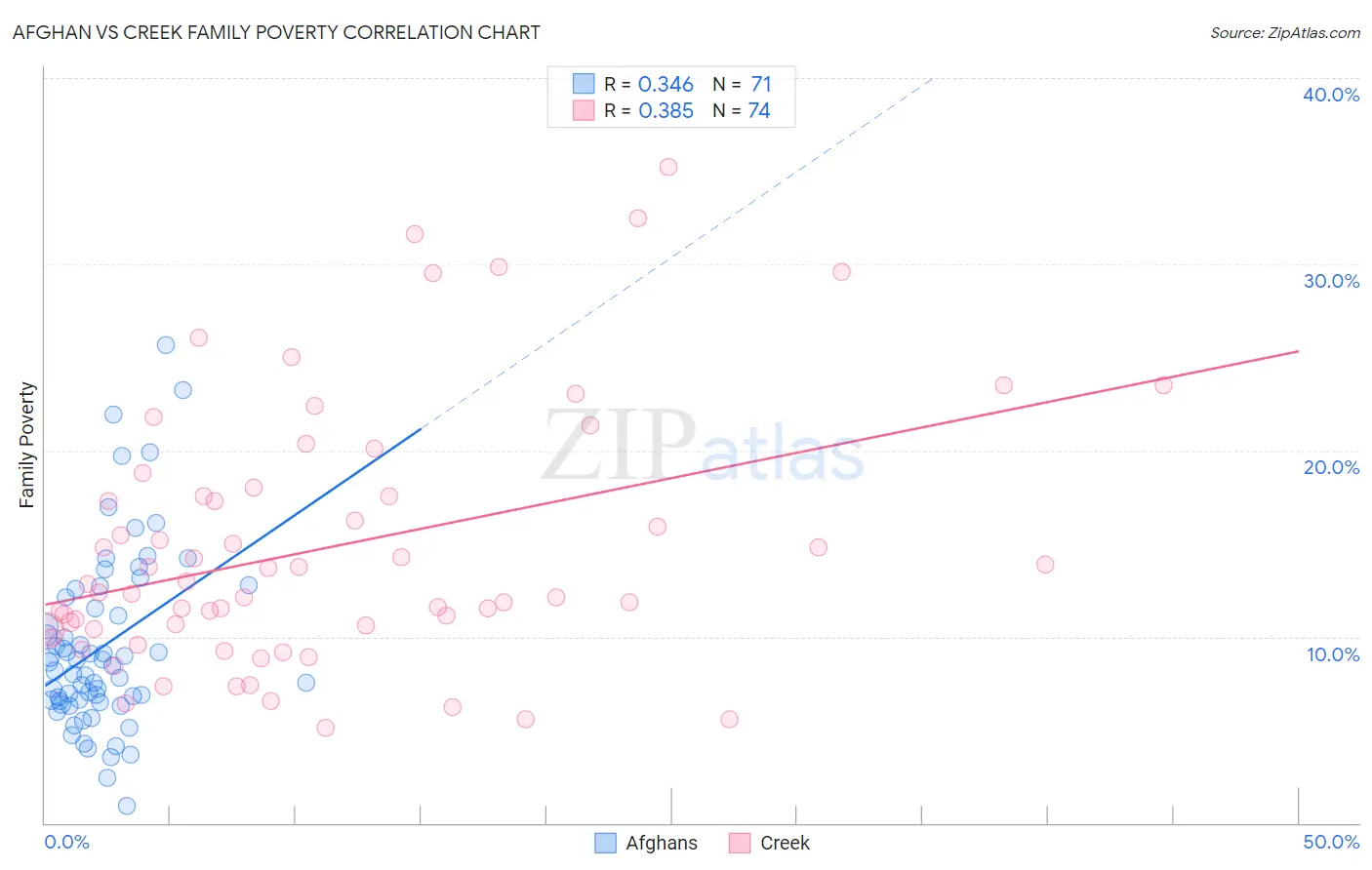 Afghan vs Creek Family Poverty