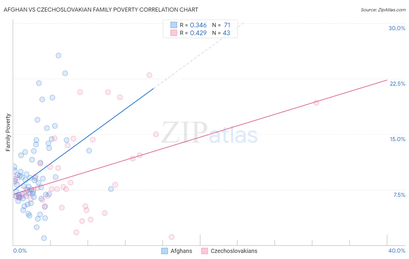 Afghan vs Czechoslovakian Family Poverty