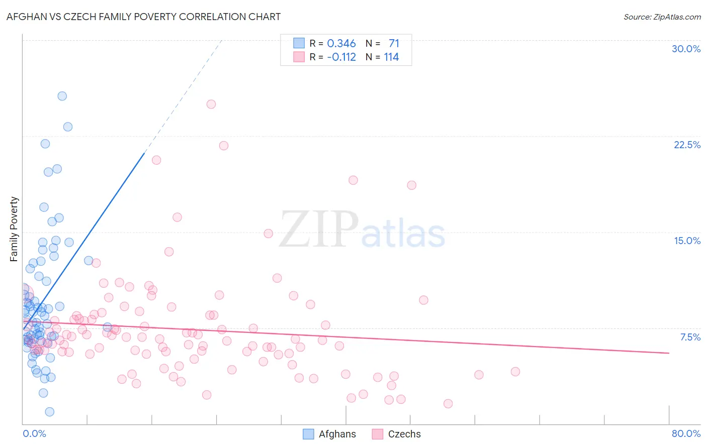 Afghan vs Czech Family Poverty