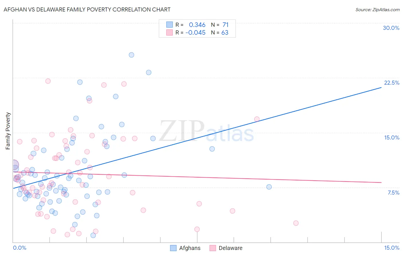 Afghan vs Delaware Family Poverty