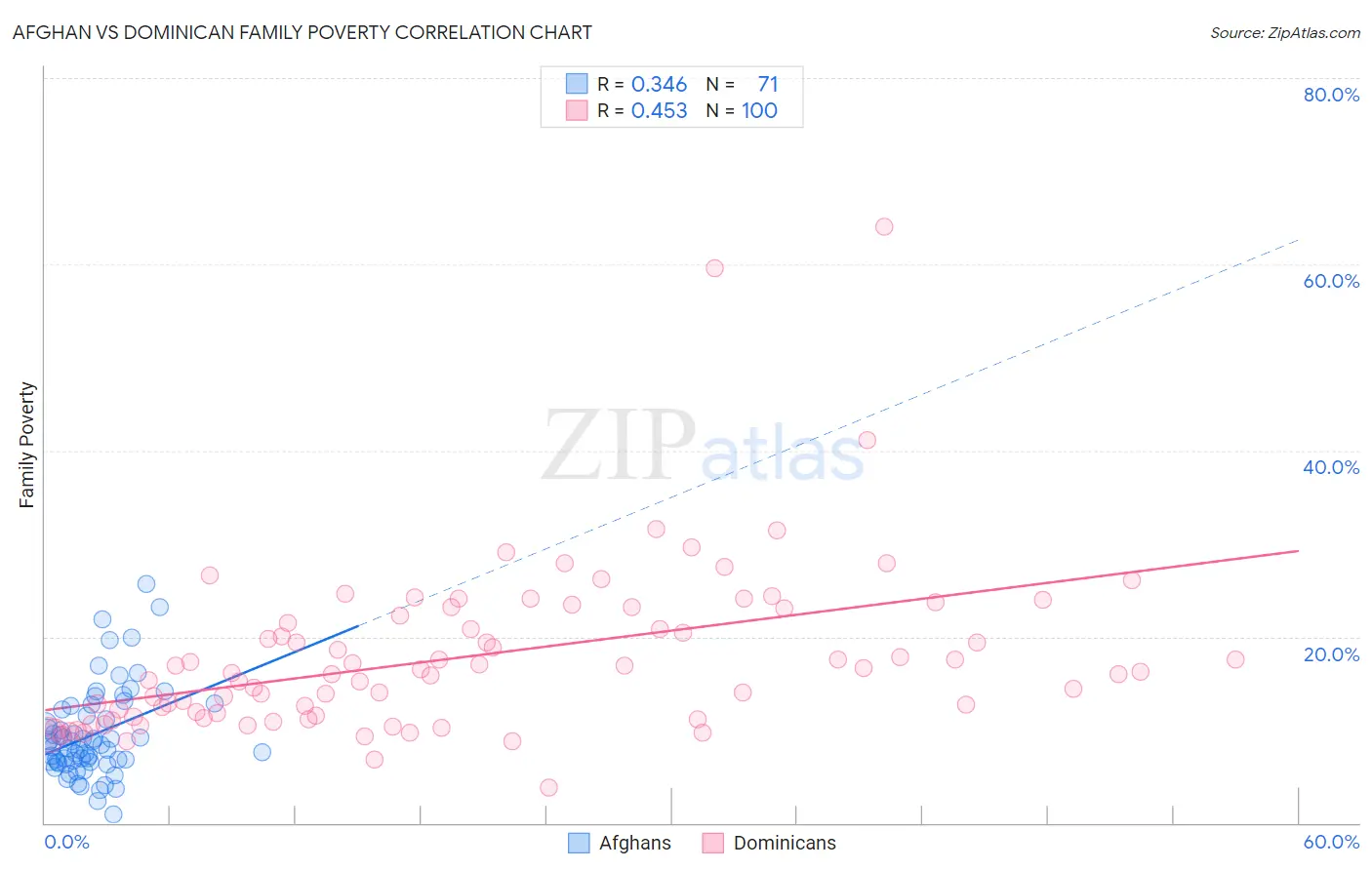 Afghan vs Dominican Family Poverty