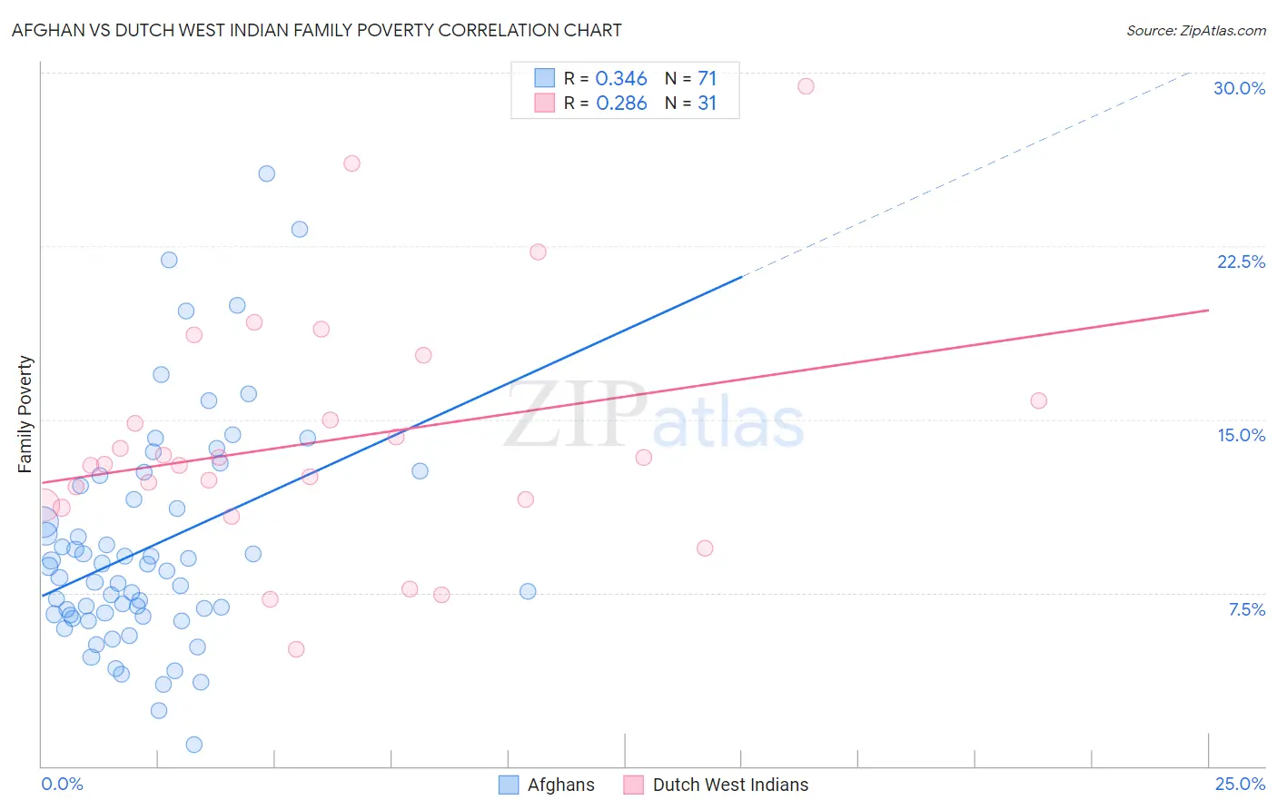 Afghan vs Dutch West Indian Family Poverty
