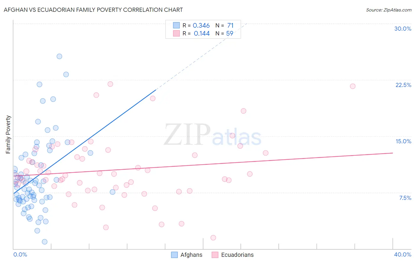 Afghan vs Ecuadorian Family Poverty