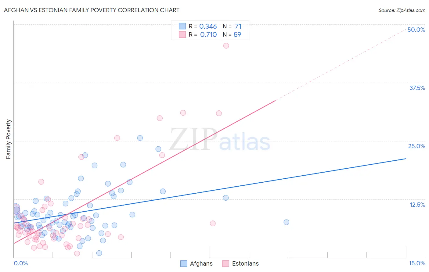 Afghan vs Estonian Family Poverty