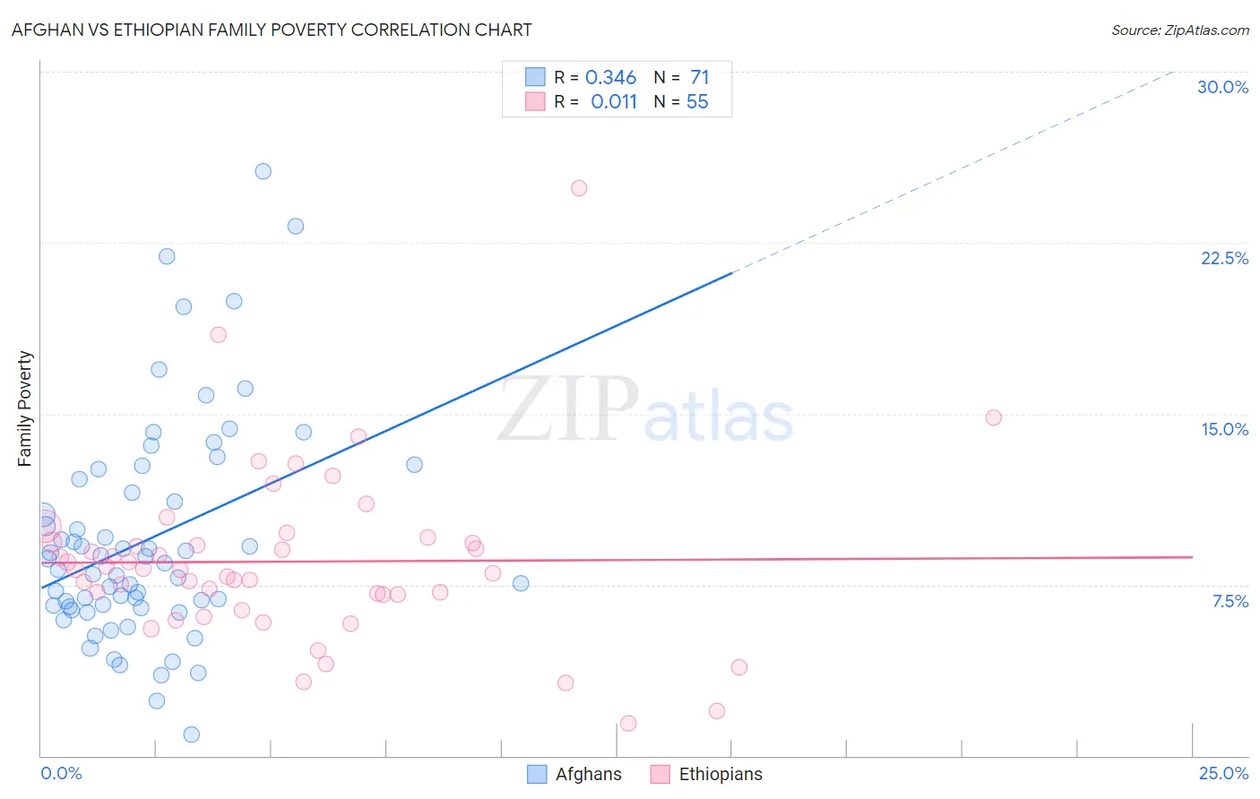 Afghan vs Ethiopian Family Poverty
