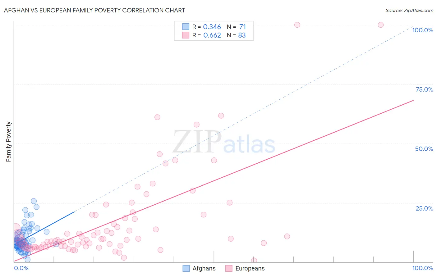 Afghan vs European Family Poverty