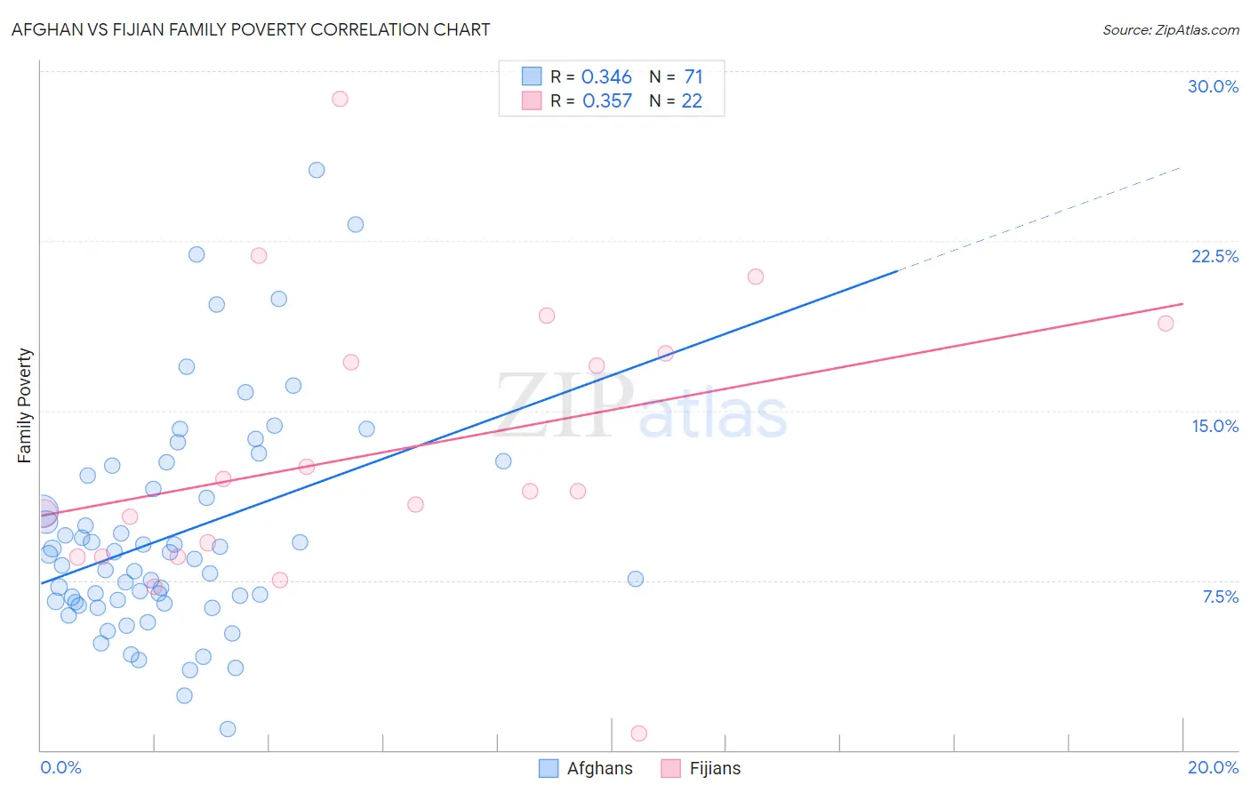 Afghan vs Fijian Family Poverty