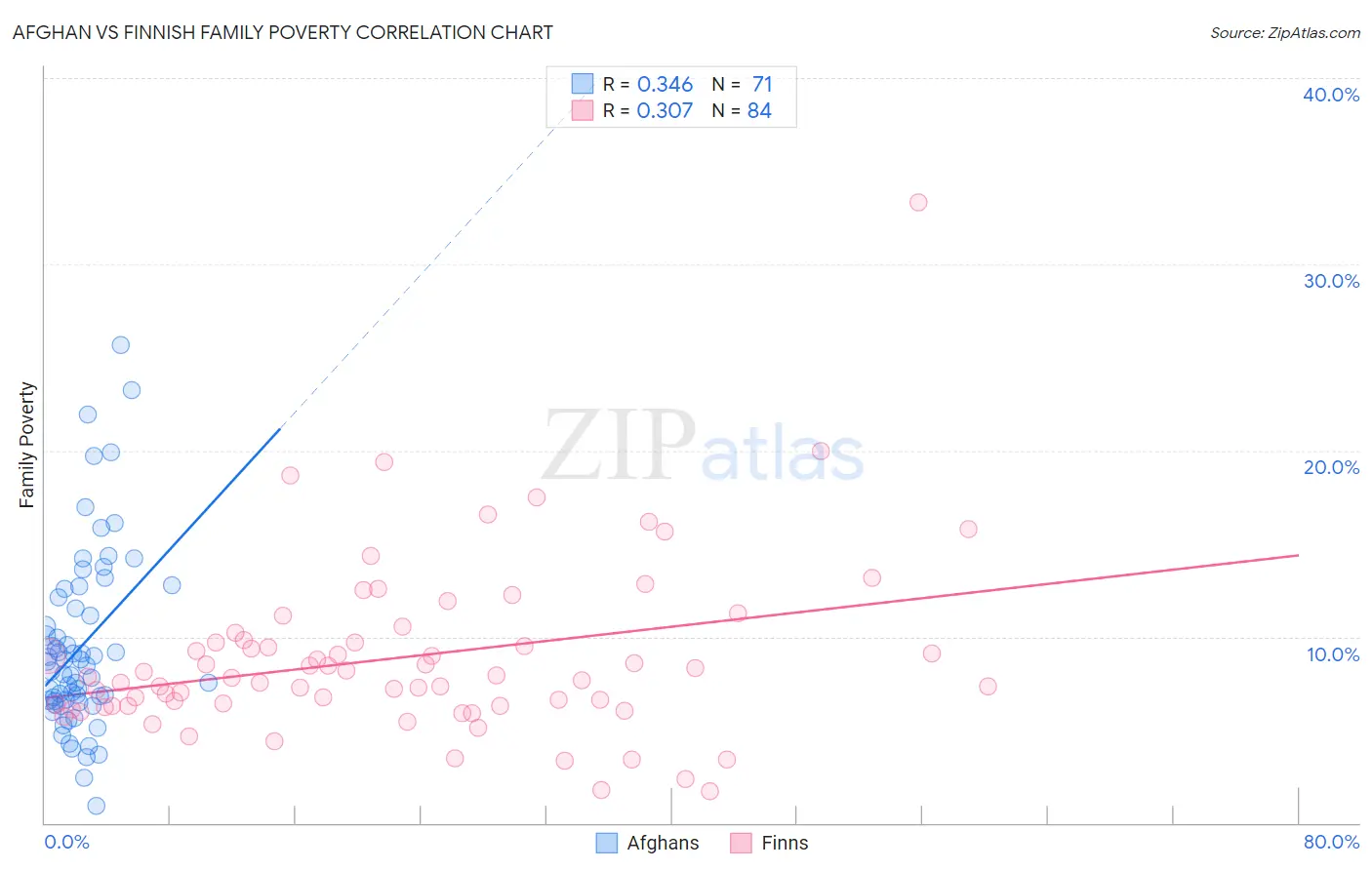 Afghan vs Finnish Family Poverty