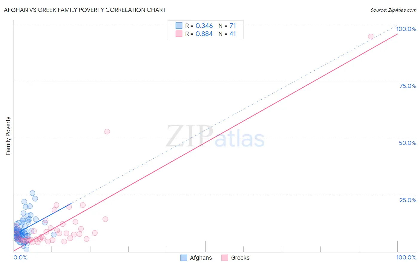 Afghan vs Greek Family Poverty
