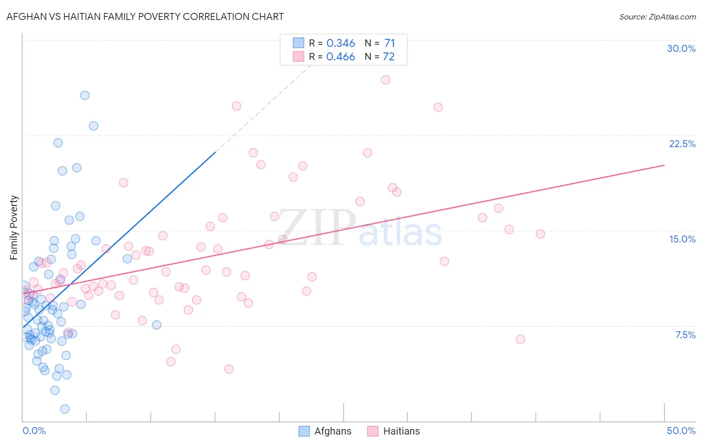 Afghan vs Haitian Family Poverty