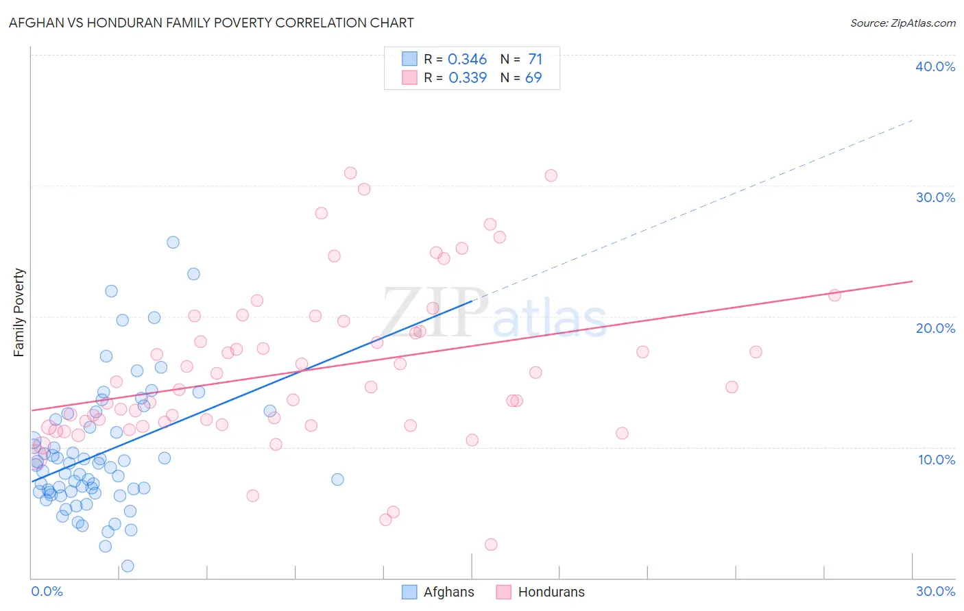 Afghan vs Honduran Family Poverty