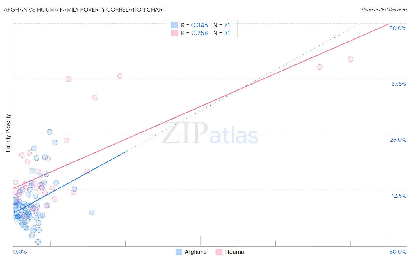 Afghan vs Houma Family Poverty