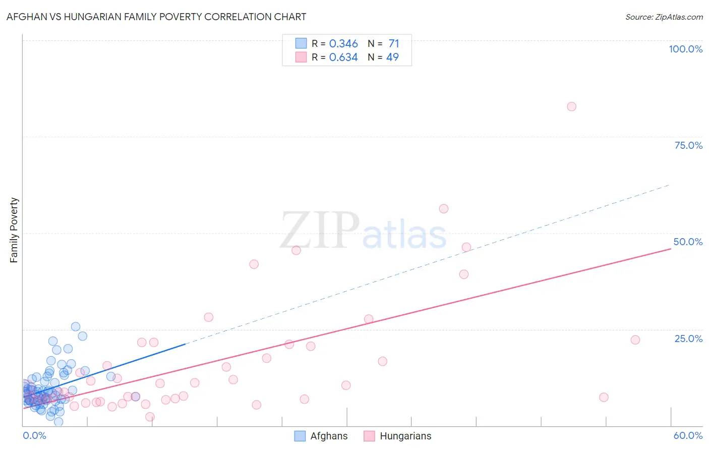 Afghan vs Hungarian Family Poverty