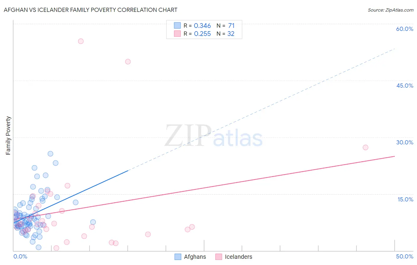 Afghan vs Icelander Family Poverty
