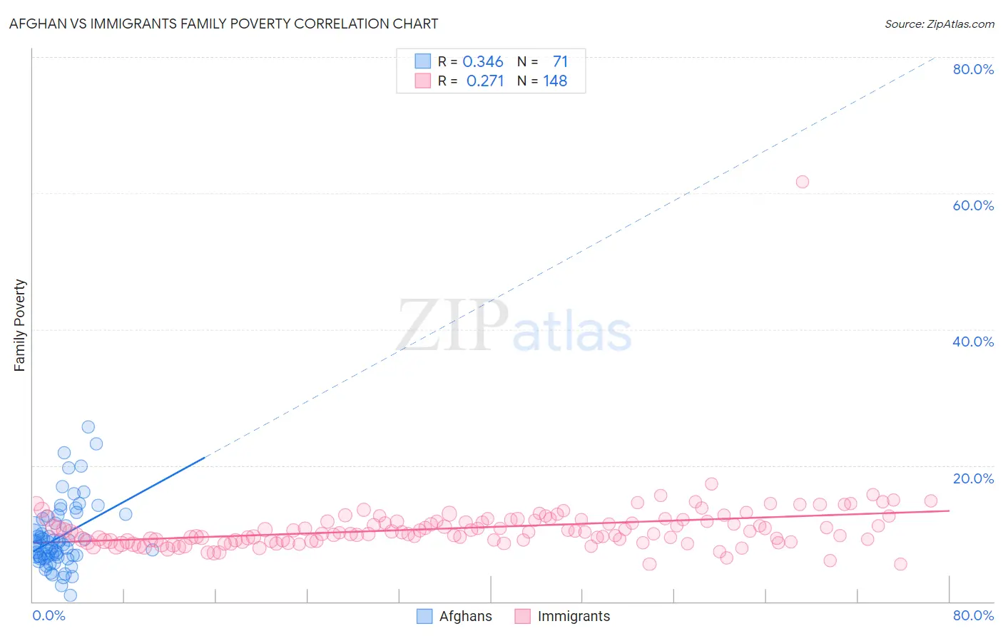 Afghan vs Immigrants Family Poverty