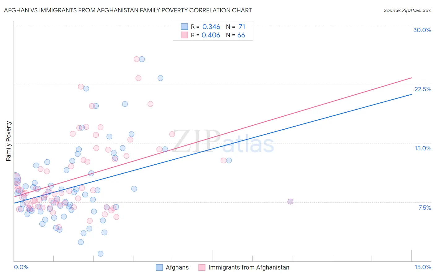 Afghan vs Immigrants from Afghanistan Family Poverty