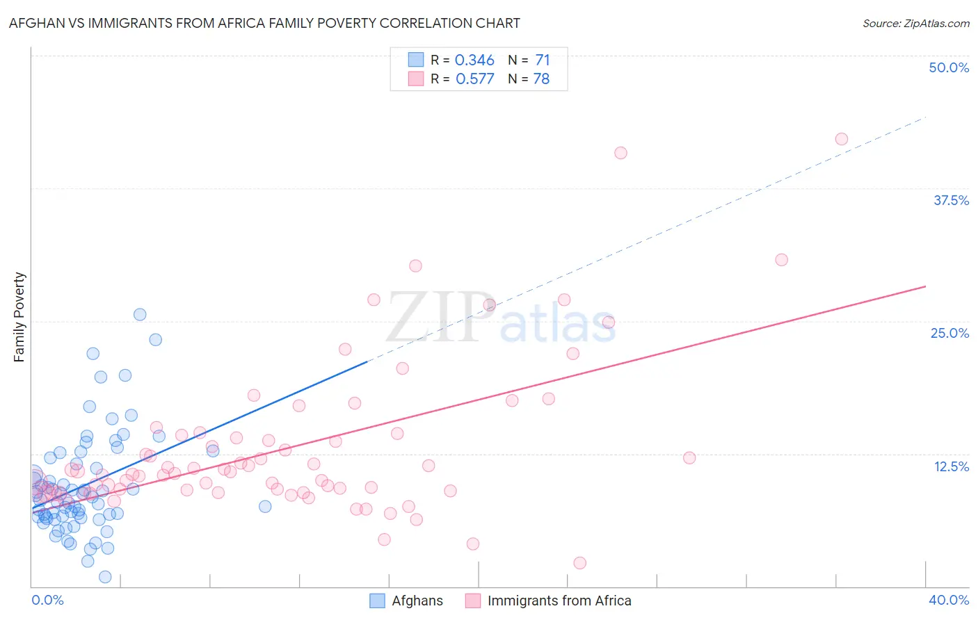 Afghan vs Immigrants from Africa Family Poverty