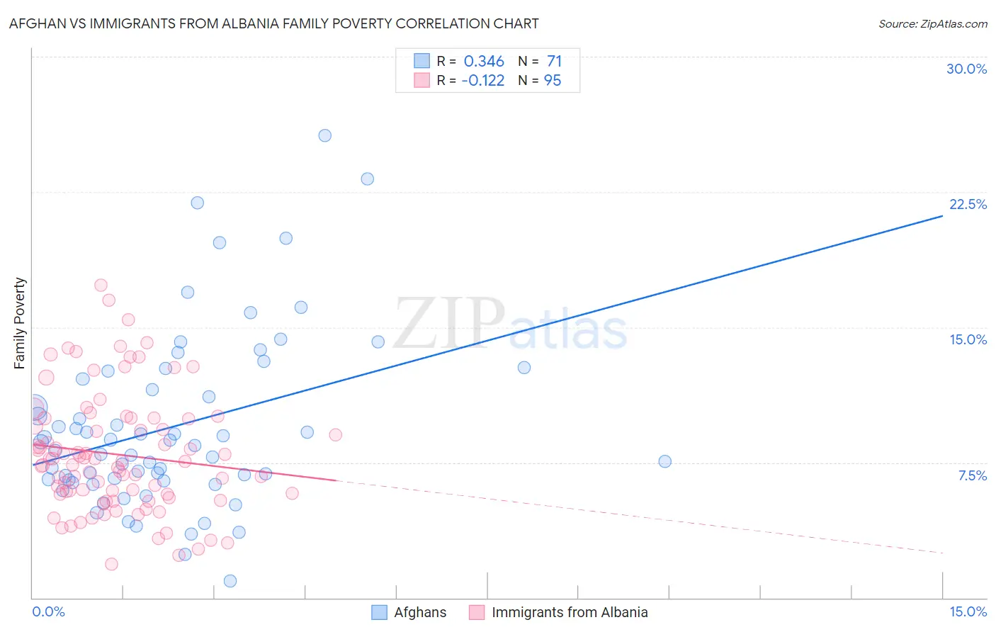 Afghan vs Immigrants from Albania Family Poverty