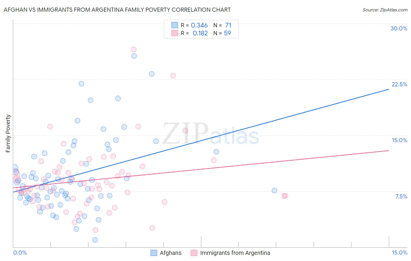 Afghan vs Immigrants from Argentina Family Poverty