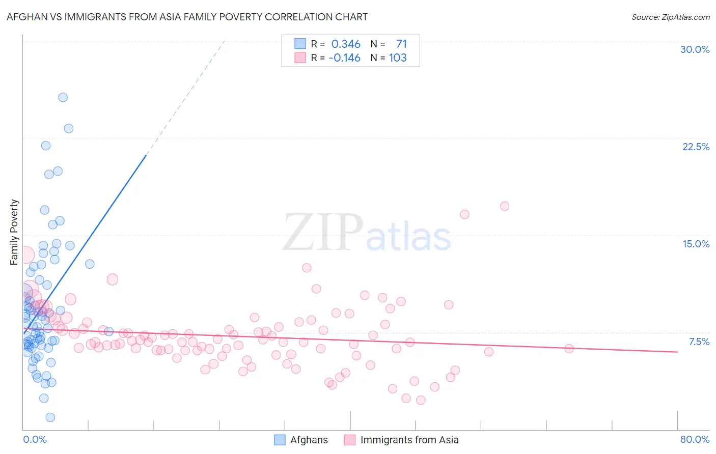 Afghan vs Immigrants from Asia Family Poverty