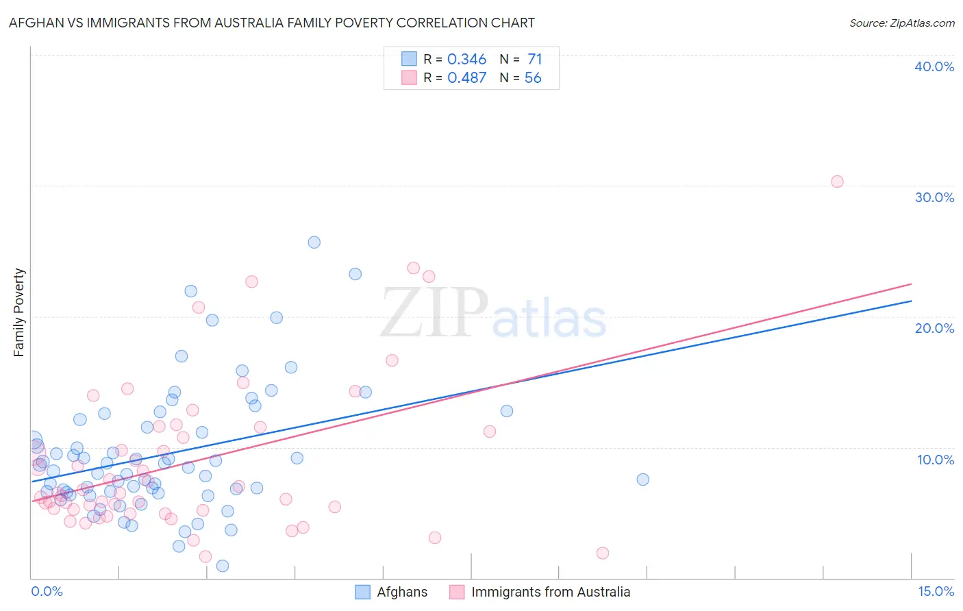 Afghan vs Immigrants from Australia Family Poverty