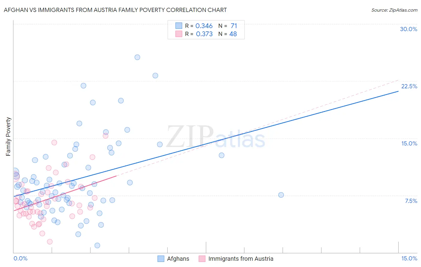 Afghan vs Immigrants from Austria Family Poverty