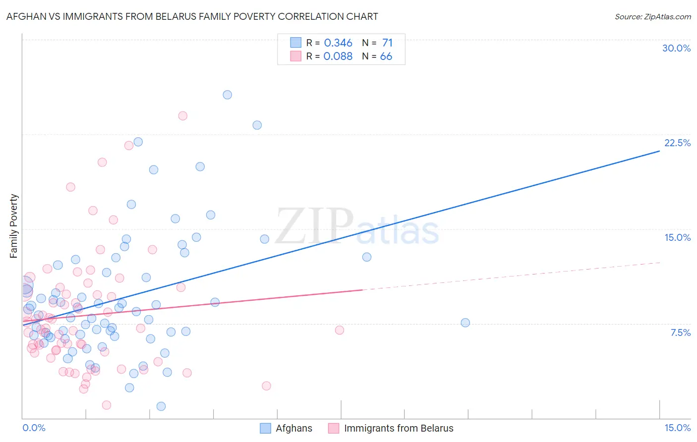 Afghan vs Immigrants from Belarus Family Poverty